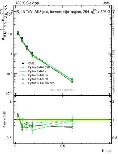 Plot of j.thrust in 13000 GeV pp collisions