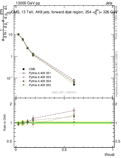 Plot of j.thrust in 13000 GeV pp collisions