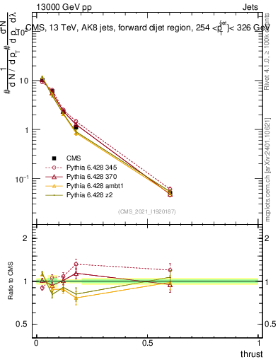 Plot of j.thrust in 13000 GeV pp collisions