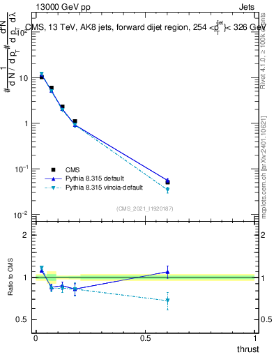 Plot of j.thrust in 13000 GeV pp collisions