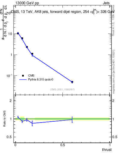 Plot of j.thrust in 13000 GeV pp collisions