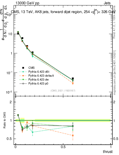 Plot of j.thrust in 13000 GeV pp collisions