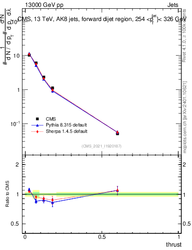 Plot of j.thrust in 13000 GeV pp collisions