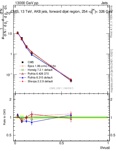 Plot of j.thrust in 13000 GeV pp collisions