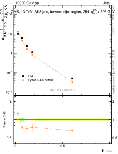 Plot of j.thrust in 13000 GeV pp collisions