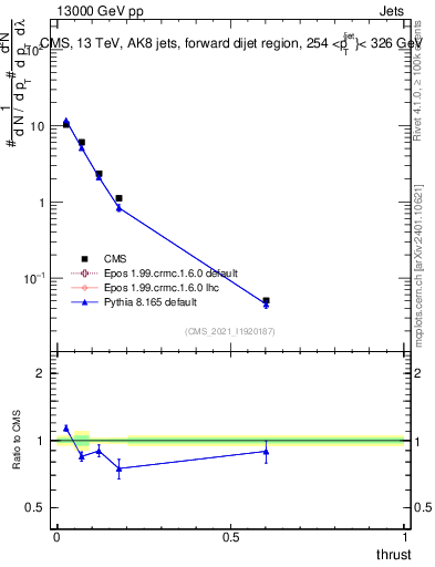 Plot of j.thrust in 13000 GeV pp collisions