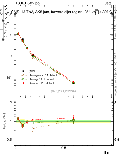 Plot of j.thrust in 13000 GeV pp collisions