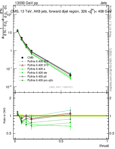Plot of j.thrust in 13000 GeV pp collisions
