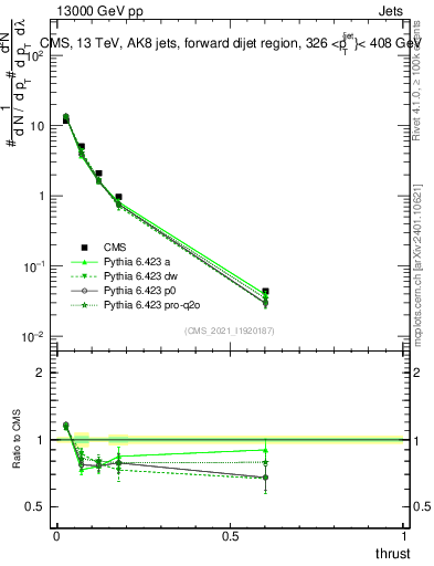 Plot of j.thrust in 13000 GeV pp collisions