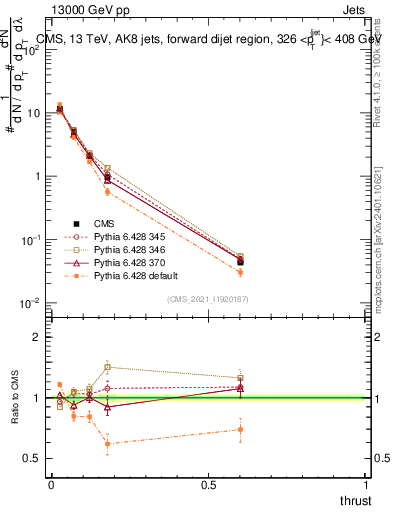 Plot of j.thrust in 13000 GeV pp collisions