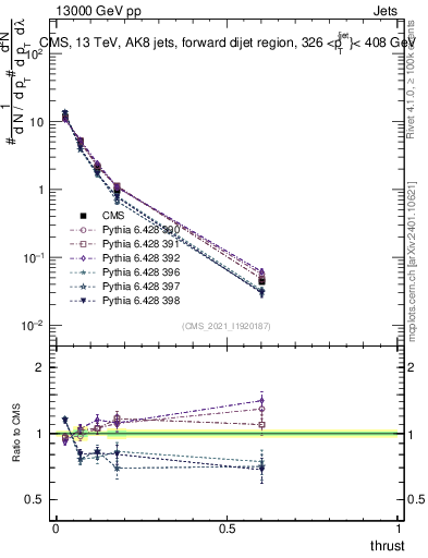 Plot of j.thrust in 13000 GeV pp collisions