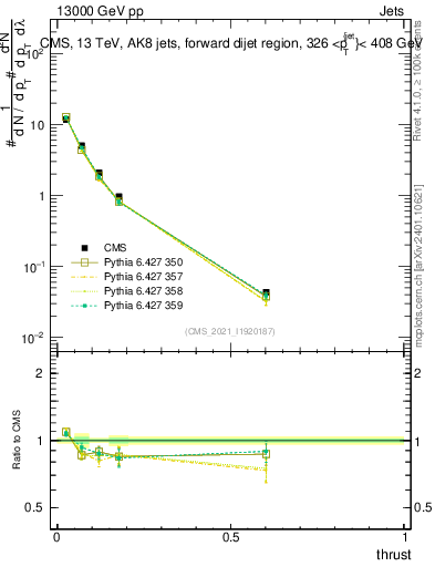 Plot of j.thrust in 13000 GeV pp collisions