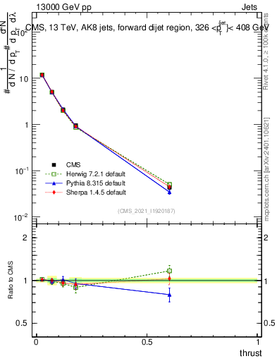 Plot of j.thrust in 13000 GeV pp collisions