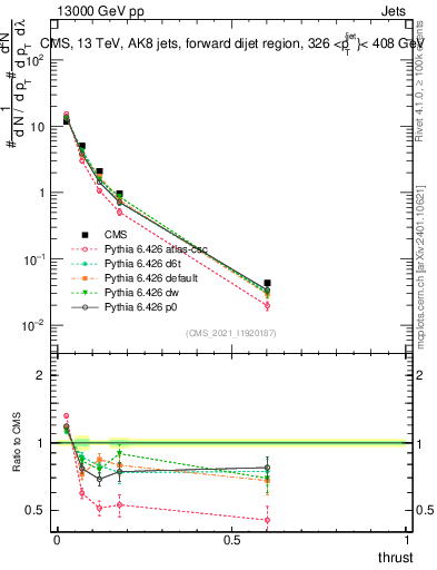 Plot of j.thrust in 13000 GeV pp collisions