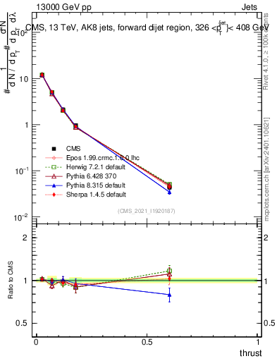 Plot of j.thrust in 13000 GeV pp collisions