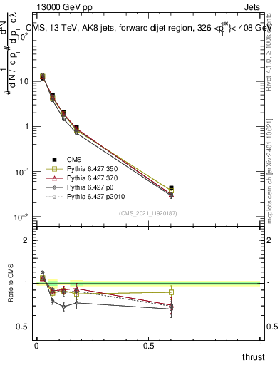 Plot of j.thrust in 13000 GeV pp collisions