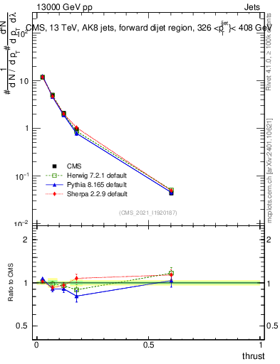 Plot of j.thrust in 13000 GeV pp collisions