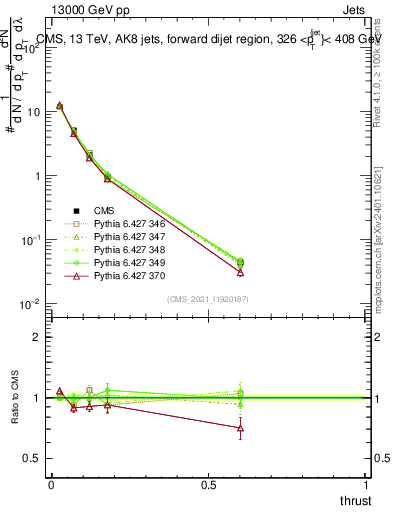 Plot of j.thrust in 13000 GeV pp collisions