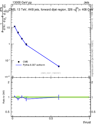 Plot of j.thrust in 13000 GeV pp collisions