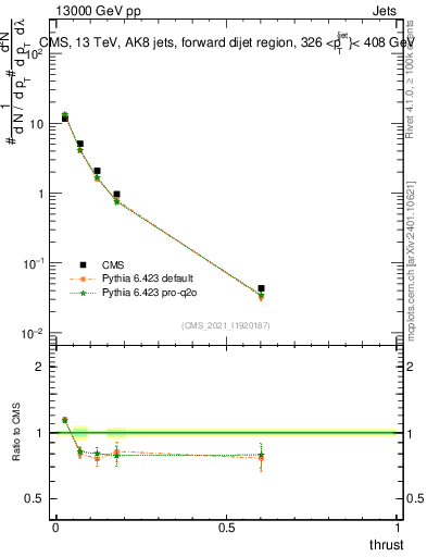 Plot of j.thrust in 13000 GeV pp collisions