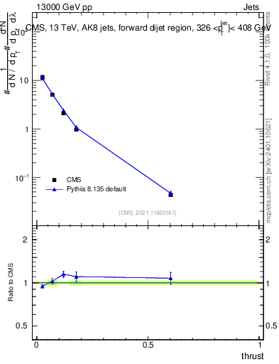 Plot of j.thrust in 13000 GeV pp collisions