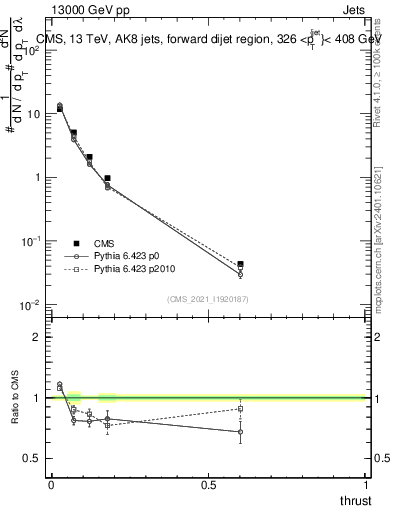 Plot of j.thrust in 13000 GeV pp collisions