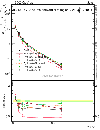 Plot of j.thrust in 13000 GeV pp collisions