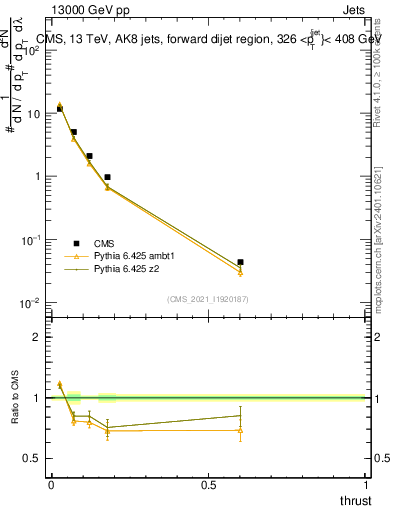 Plot of j.thrust in 13000 GeV pp collisions