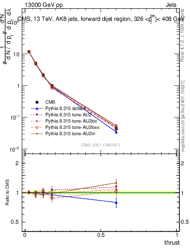 Plot of j.thrust in 13000 GeV pp collisions