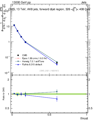Plot of j.thrust in 13000 GeV pp collisions