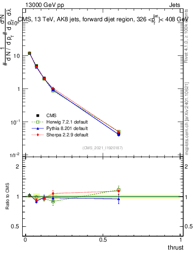 Plot of j.thrust in 13000 GeV pp collisions