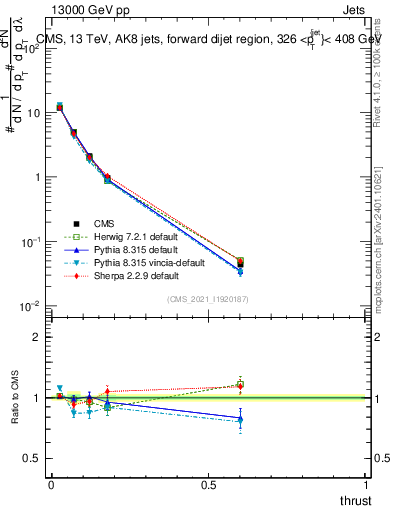 Plot of j.thrust in 13000 GeV pp collisions