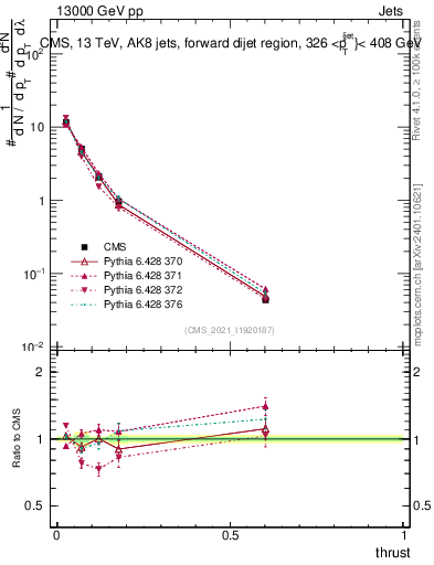Plot of j.thrust in 13000 GeV pp collisions