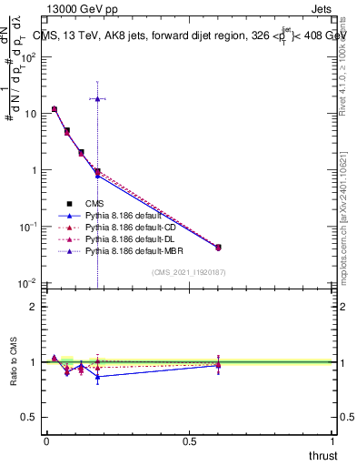 Plot of j.thrust in 13000 GeV pp collisions