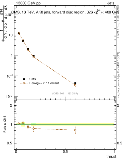 Plot of j.thrust in 13000 GeV pp collisions