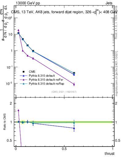 Plot of j.thrust in 13000 GeV pp collisions