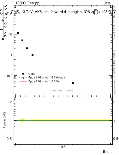 Plot of j.thrust in 13000 GeV pp collisions