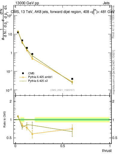 Plot of j.thrust in 13000 GeV pp collisions