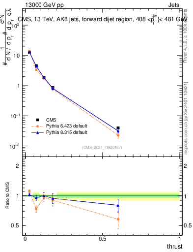 Plot of j.thrust in 13000 GeV pp collisions