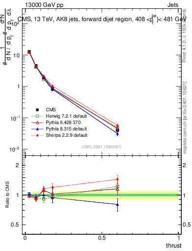 Plot of j.thrust in 13000 GeV pp collisions