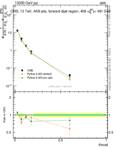 Plot of j.thrust in 13000 GeV pp collisions