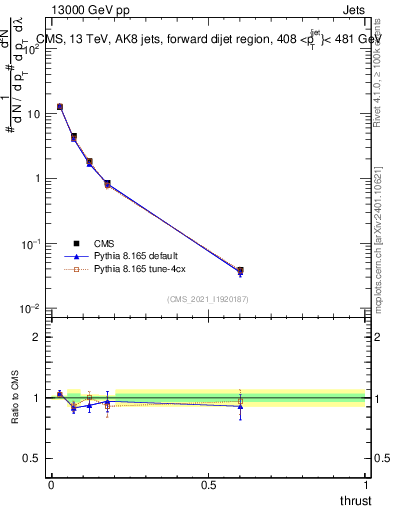 Plot of j.thrust in 13000 GeV pp collisions