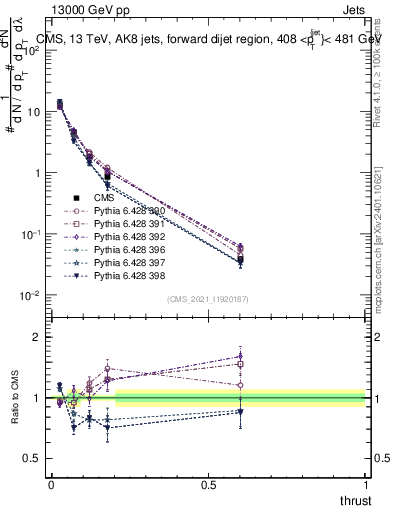 Plot of j.thrust in 13000 GeV pp collisions