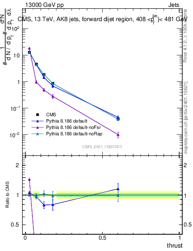 Plot of j.thrust in 13000 GeV pp collisions