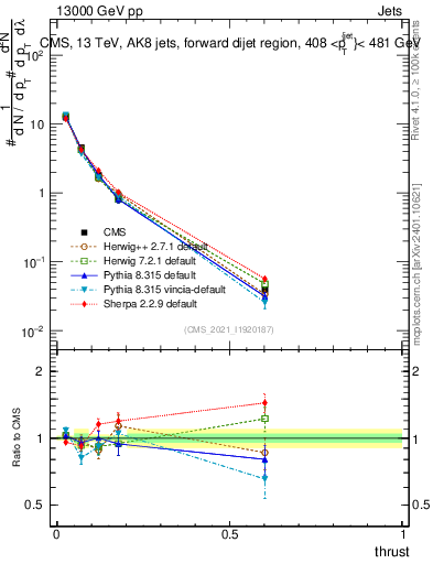 Plot of j.thrust in 13000 GeV pp collisions