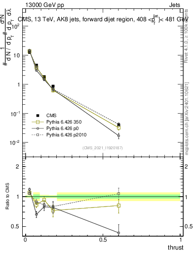 Plot of j.thrust in 13000 GeV pp collisions