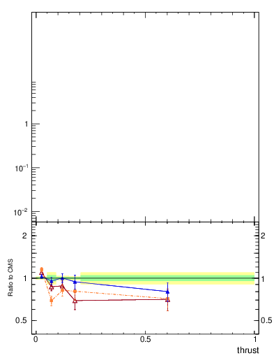 Plot of j.thrust in 13000 GeV pp collisions