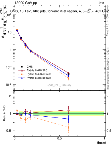 Plot of j.thrust in 13000 GeV pp collisions