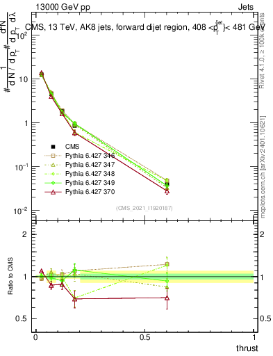 Plot of j.thrust in 13000 GeV pp collisions