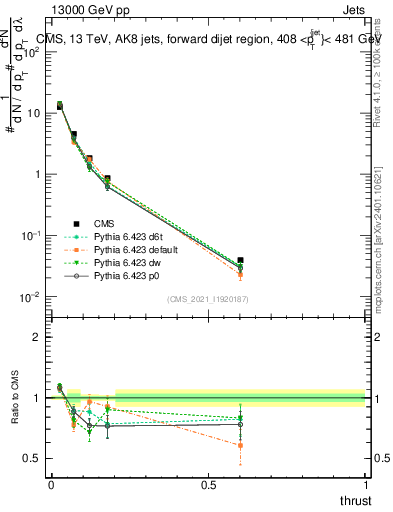 Plot of j.thrust in 13000 GeV pp collisions
